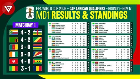 caf world cup qualifiers fixtures|FIFA World Cup Qualifying .